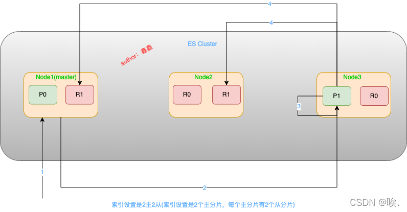 esay es教程 es快速入门,esay es教程 es快速入门_esay es教程_02,第2张