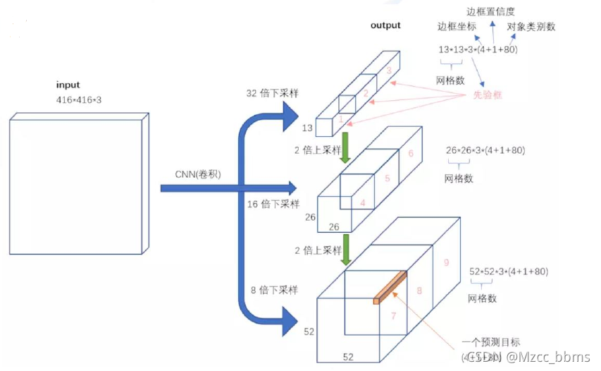 YOLOV5 小目标检测不到 yolov3小目标检测改进_深度学习