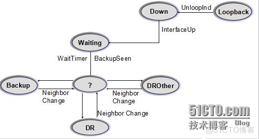 ospf邻居建立后有几种报文 ospf建立邻居关系的状态_ospf邻居建立后有几种报文_07