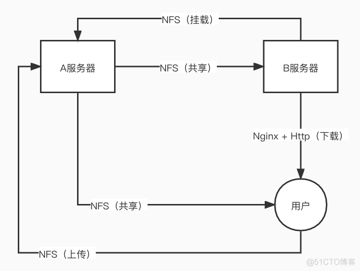 nfs文件大小 nfs下载文件_上传