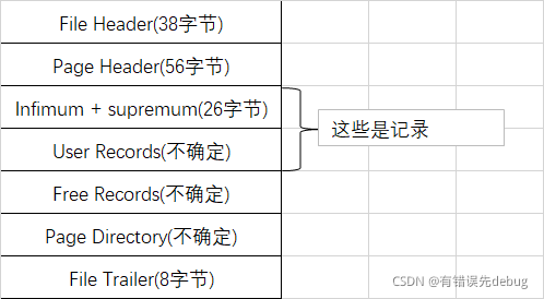 mysql数据页里是索引还是数据 mysql数据页 16k_mysql_02