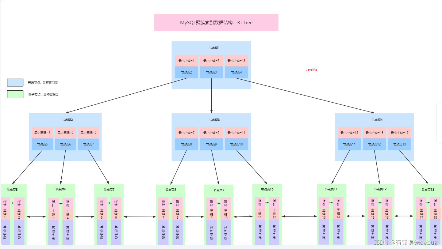 mysql数据页里是索引还是数据 mysql数据页 16k_mysql数据页里是索引还是数据_08