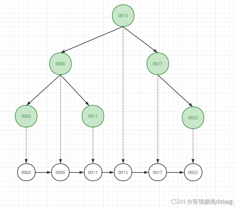 mysql数据页里是索引还是数据 mysql数据页 16k_链表_13