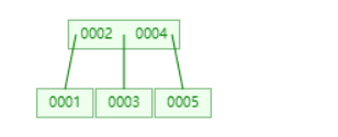 mysql数据页里是索引还是数据 mysql数据页 16k_mysql_20