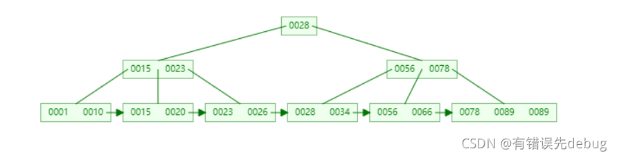 mysql数据页里是索引还是数据 mysql数据页 16k_链表_21