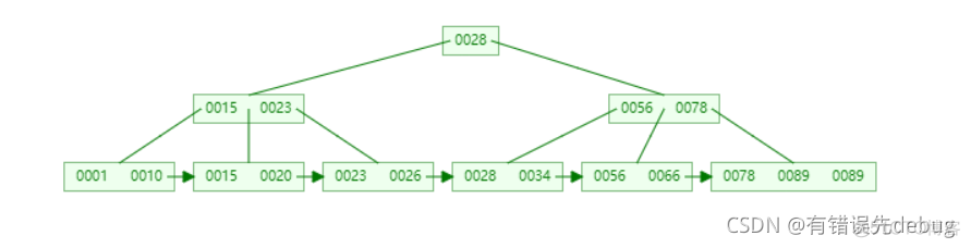 mysql数据页里是索引还是数据 mysql数据页 16k_链表_21