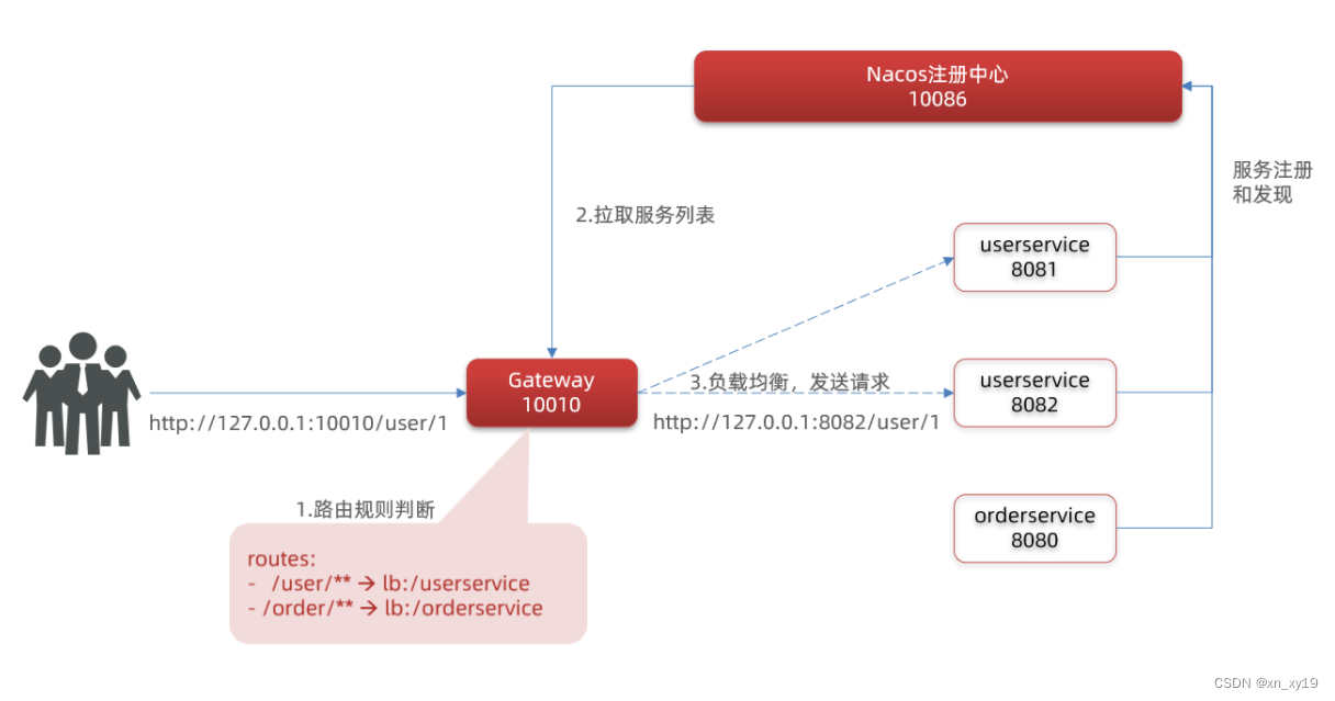 java 怎么通过网关分发数据 java gateway网关_java 怎么通过网关分发数据_04