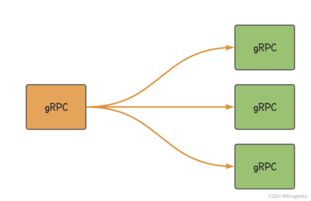 grpc的并行 grpc 并发性能_kubernetes