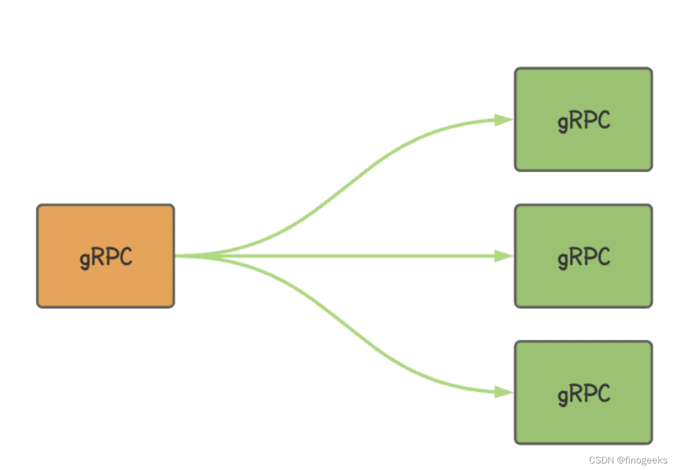 grpc的并行 grpc 并发性能_微服务_03