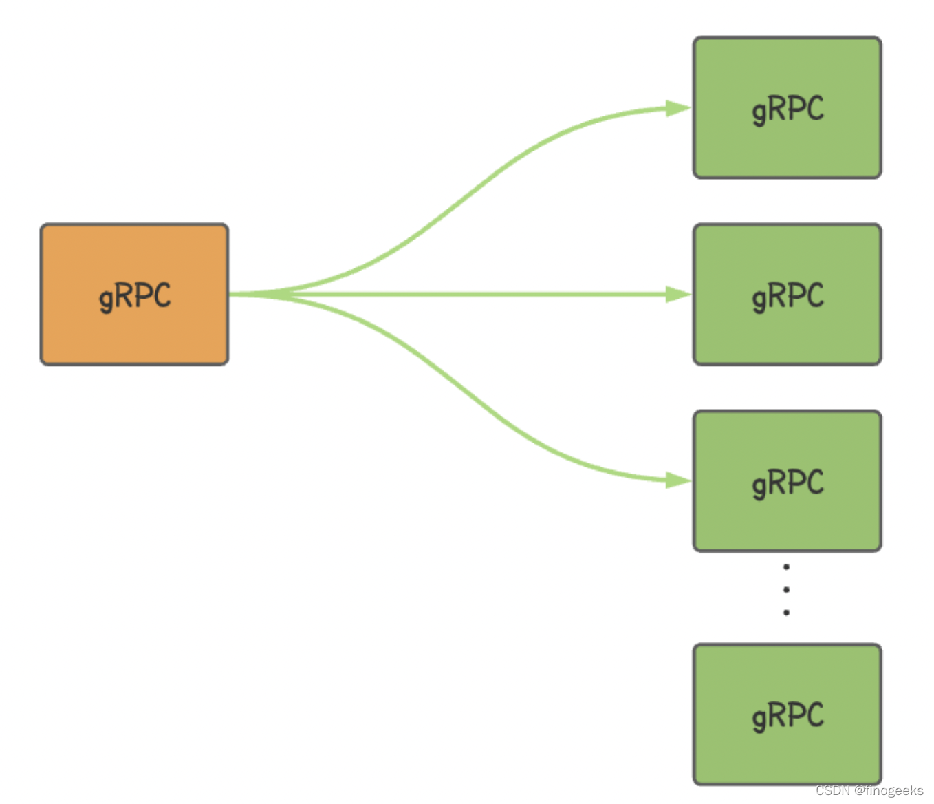 grpc的并行 grpc 并发性能_负载均衡_04