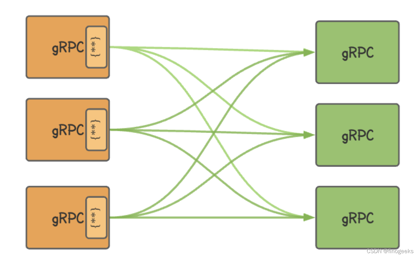 grpc的并行 grpc 并发性能_微服务_06