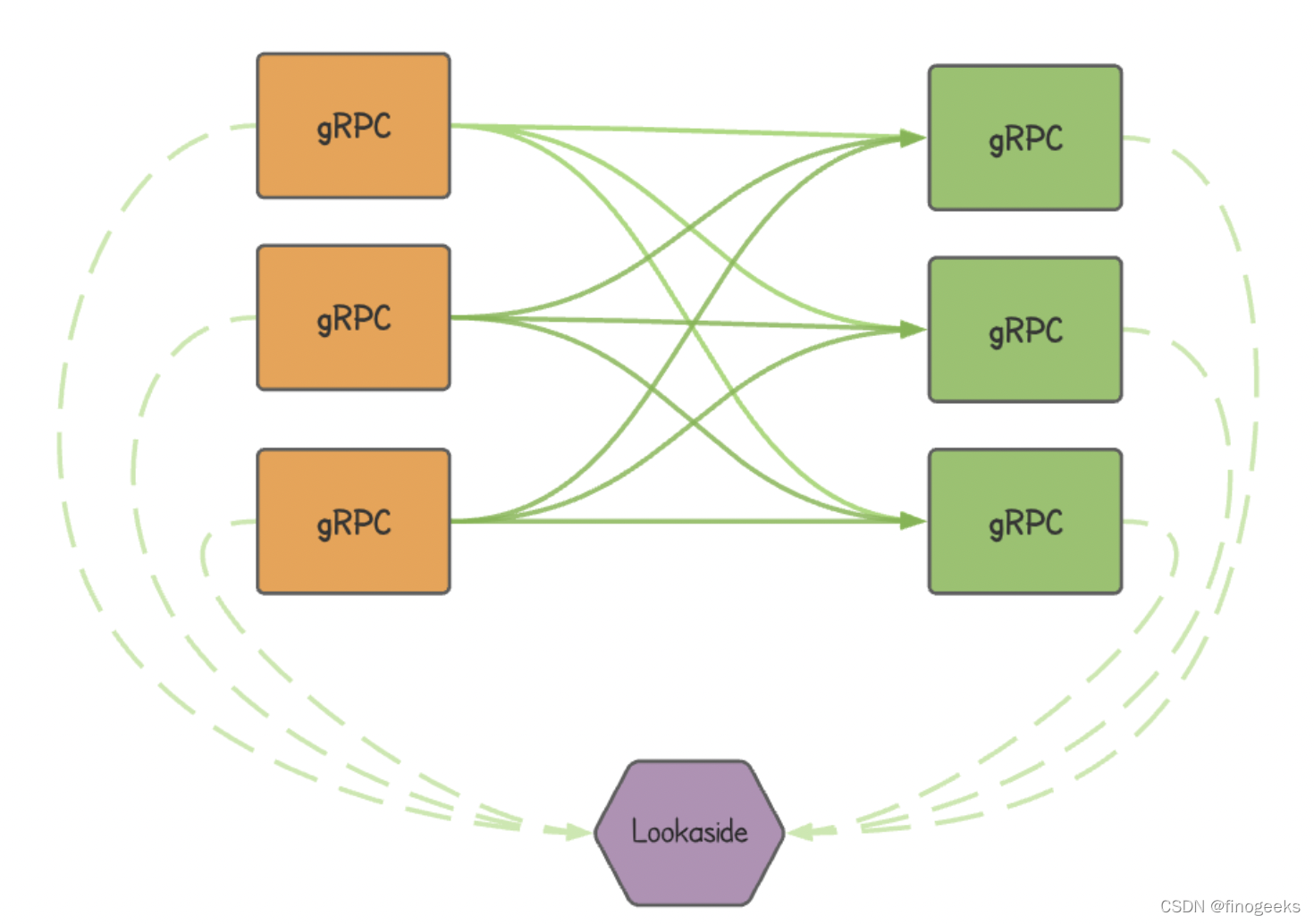 grpc的并行 grpc 并发性能_微服务_07