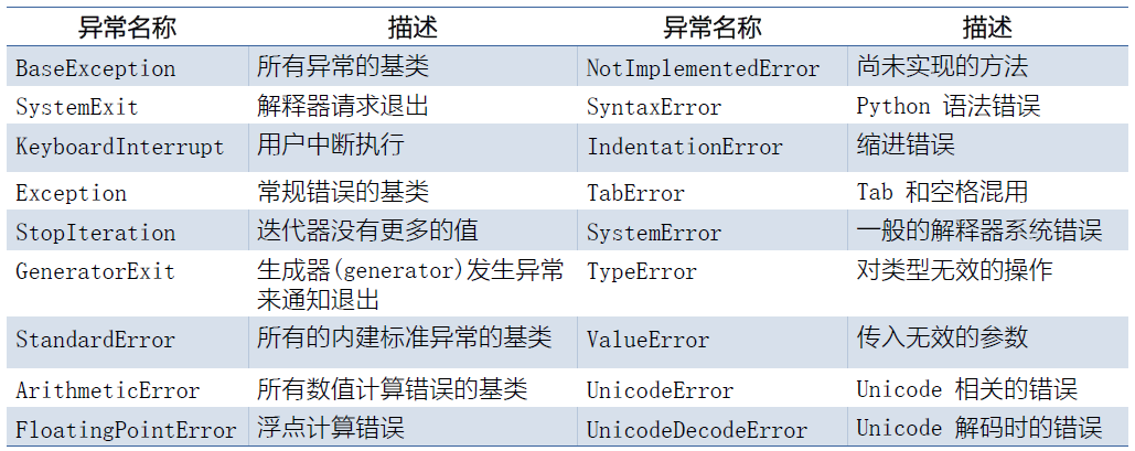 Python出现异常退出 python异常不退出_异常处理_02