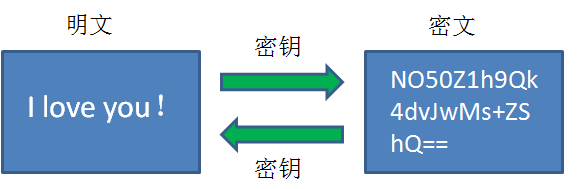 fei对称加密算法有哪些 加密算法 对称 非对称_对称加密