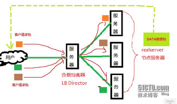 lvs的安装详细讲解 lvs使用_服务器_02