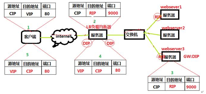 lvs的安装详细讲解 lvs使用_IP_03