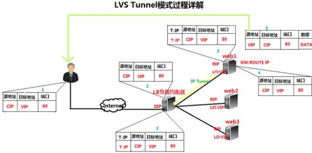 lvs的安装详细讲解 lvs使用_IP_04