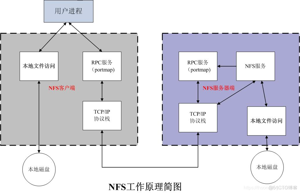 nfs quota 命令 nfs file handle_客户端_02