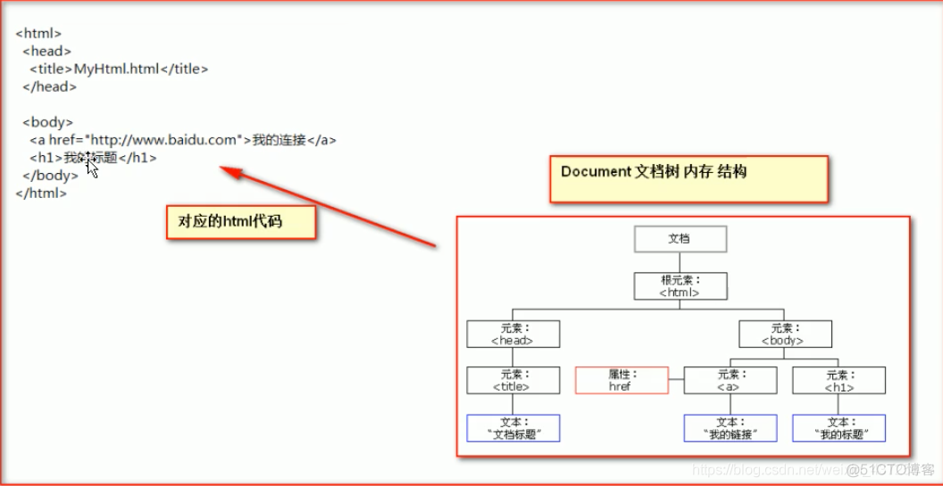 java中的document类怎么处理 java中document解析_javascript