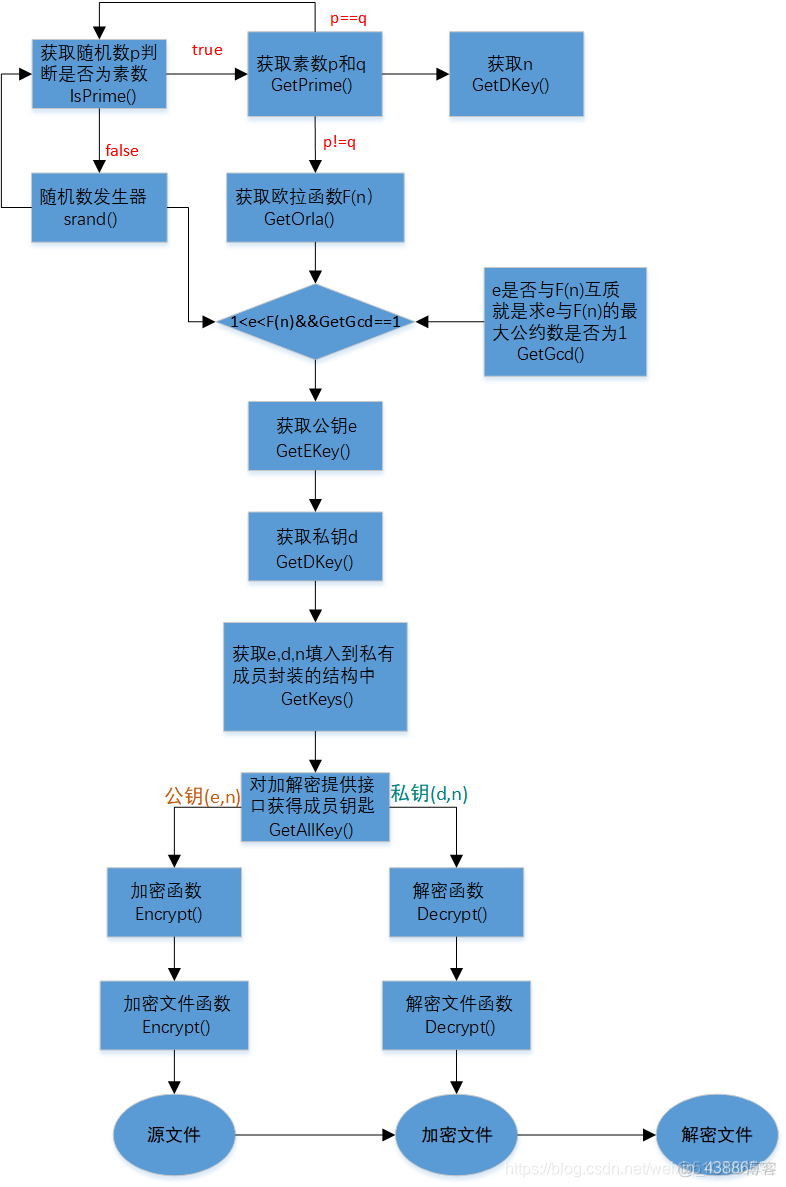 rsa 加密算法 xml rsa算法加密文件_随机数_02