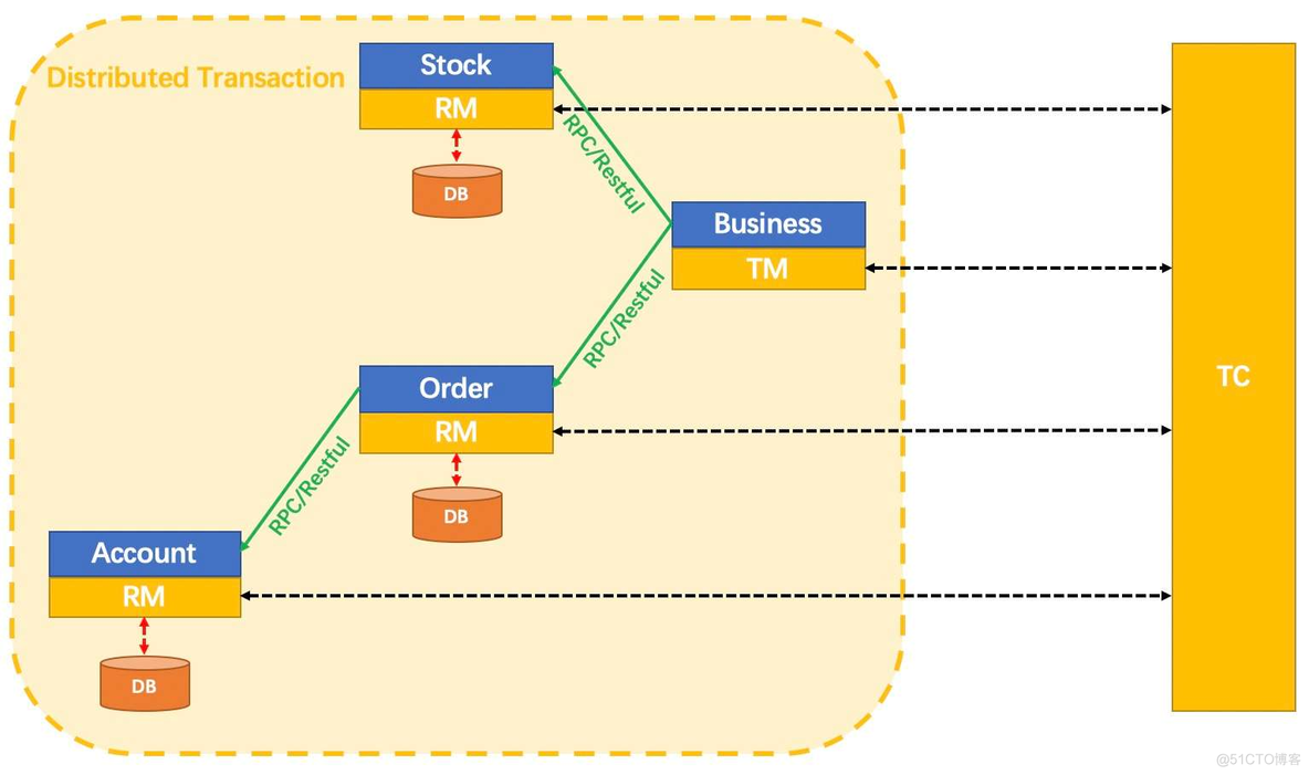 springcloud 分布式事务 springcloud分布式事务有哪些_spring cloud