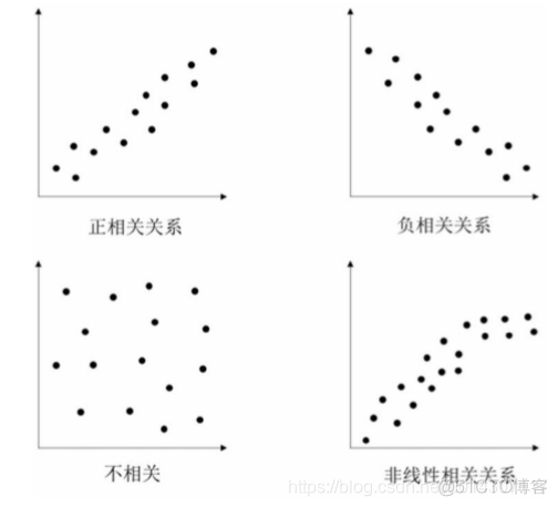 偏相关分析与多元线性回归区别 偏相关和回归_偏相关分析与多元线性回归区别