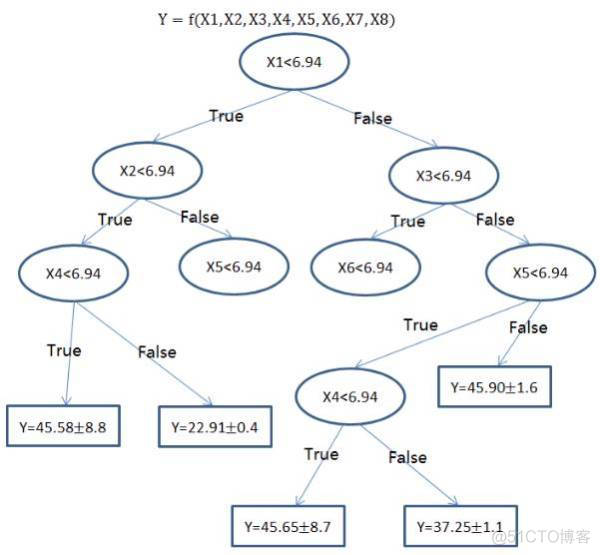 回归 分类 聚类 特指降维 聚类,分类,回归分析_深度学习_02