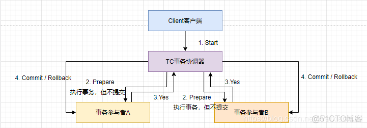 分布式事务处理demo 分布式事务处理方案_Server