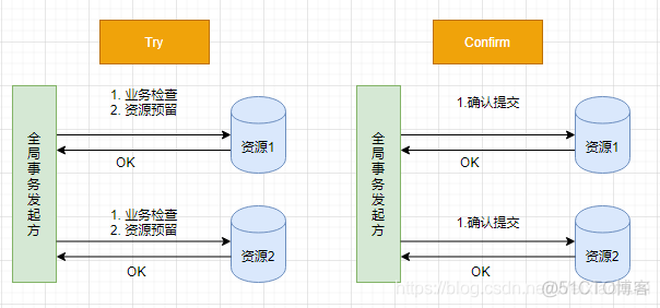 分布式事务处理demo 分布式事务处理方案_分布式事务处理demo_02