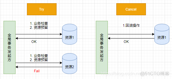 分布式事务处理demo 分布式事务处理方案_分布式事务_03