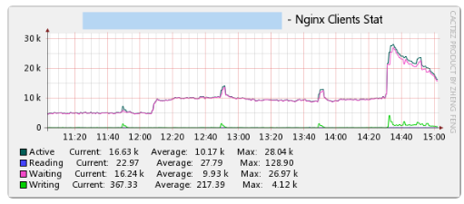 nginx 的下载并发测试 nginx并发502,nginx 的下载并发测试 nginx并发502_epoll,第1张