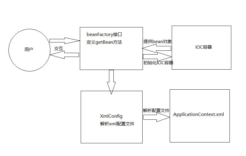 android spring 自定义箭头 spring 自定义容器_java