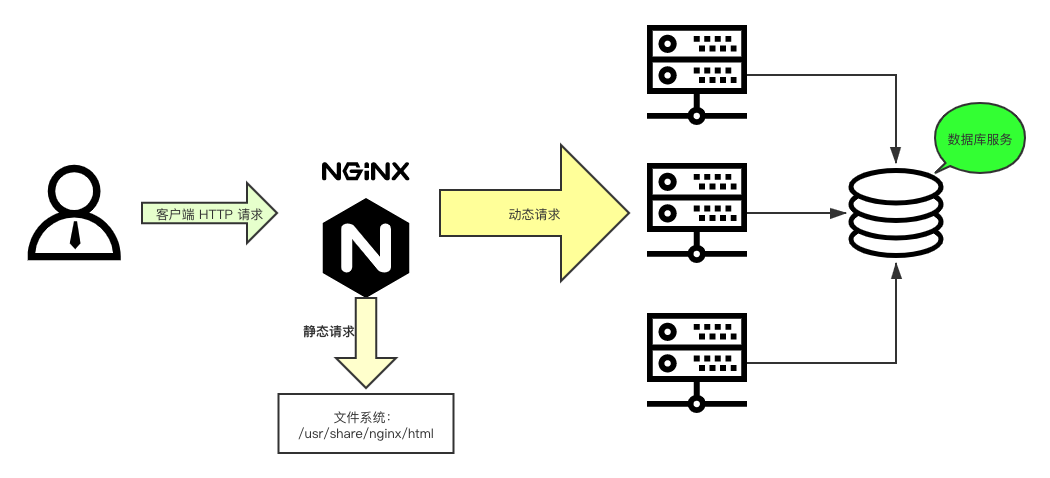 nginx静态资源负载均衡 nginx 负载均衡 动静分离_服务器