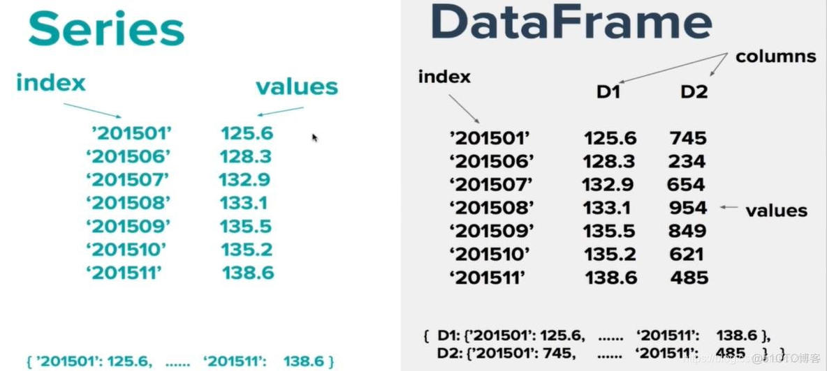 dataframe和series相乘 dataframe series区别_pandas