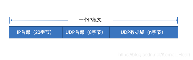 centos查看udp网络是否连通 linux 查看udp的接收情况_tcpdump