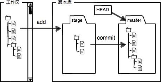 用git api需要引入的maven依赖 git用于,用git api需要引入的maven依赖 git用于_暂存区,第1张