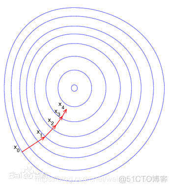 梯度下降法简单解释 梯度下降法图解_梯度下降法_02