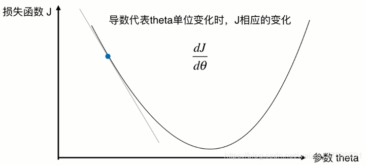 梯度下降法简单解释 梯度下降法图解_梯度下降法_03