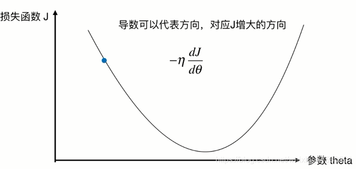 梯度下降法简单解释 梯度下降法图解_机器学习_06