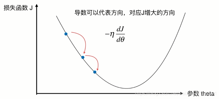 梯度下降法简单解释 梯度下降法图解_损失函数_07