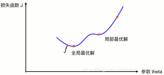 梯度下降法简单解释 梯度下降法图解_机器学习_08