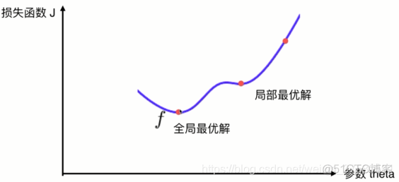 梯度下降法简单解释 梯度下降法图解_最优解_08