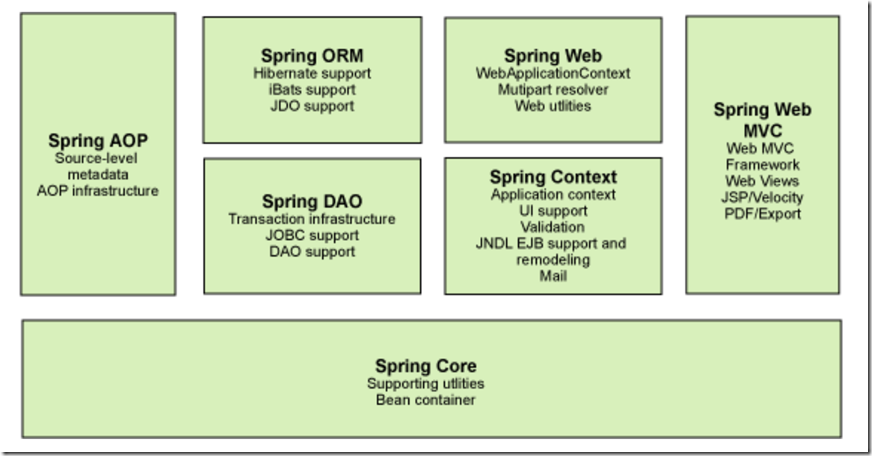 spring框架中使用装饰器模式 spring框架的容器是什么,spring框架中使用装饰器模式 spring框架的容器是什么_应用程序,第1张