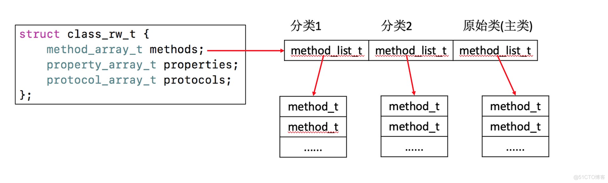 iOS runtimer 获取属性列表 ios runtime原理_class_rw_t_19