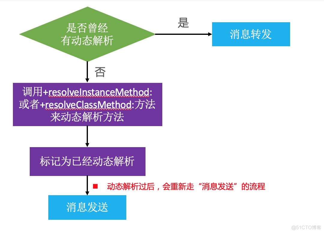 iOS runtimer 获取属性列表 ios runtime原理_消息转发_33