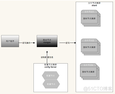 datagrip mongodb集群 mongodb集群原理_datagrip mongodb集群_02