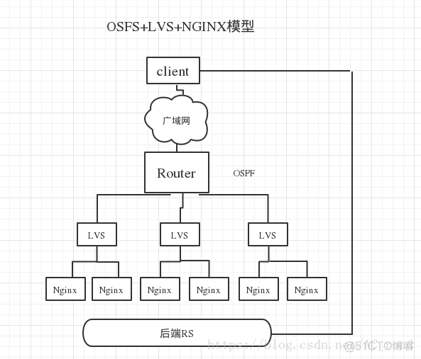 LVS的nat模式可以设置keepalived吗 lvs模式优缺点_请求报文