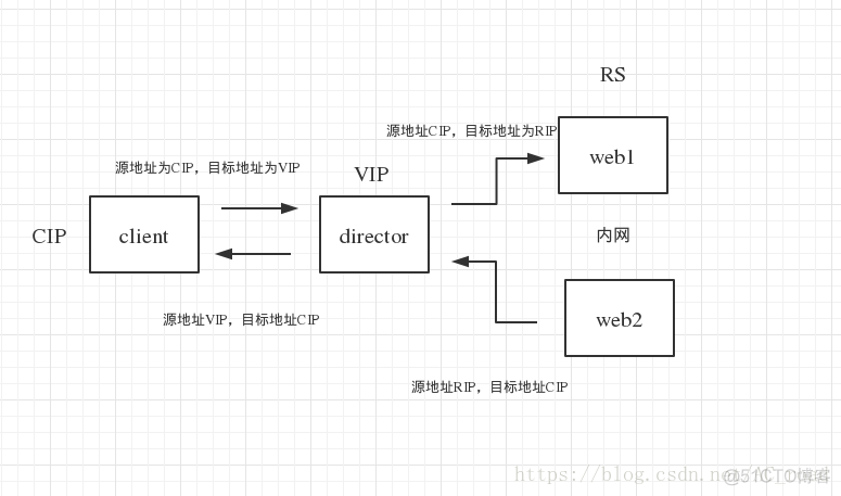 LVS的nat模式可以设置keepalived吗 lvs模式优缺点_请求报文_02