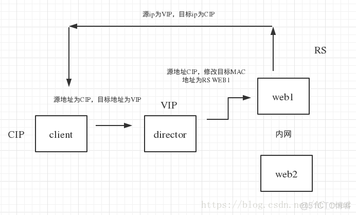 LVS的nat模式可以设置keepalived吗 lvs模式优缺点_响应报文_03