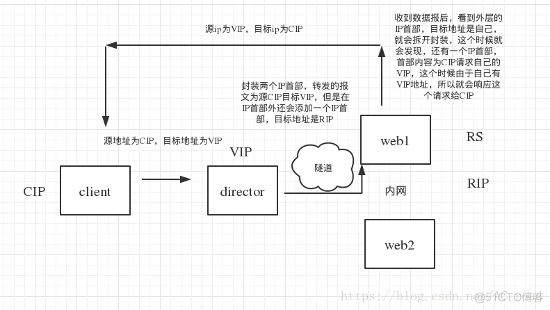 LVS的nat模式可以设置keepalived吗 lvs模式优缺点_请求报文_04